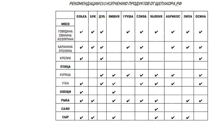 рекомендации по копчению щепой